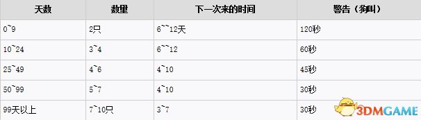 饥荒猎狗出现时间及数量一览