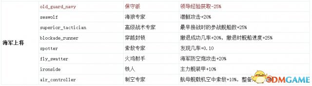 钢铁雄心4将领技能代码大全