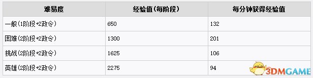 全境封锁地下世界快速升级方法