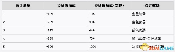 全境封锁地下世界快速升级方法