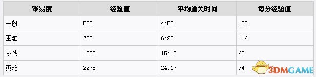 全境封锁地下世界快速升级方法