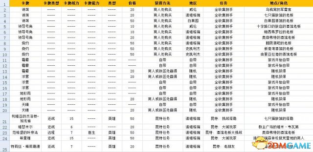 巫师3昆特牌全收集