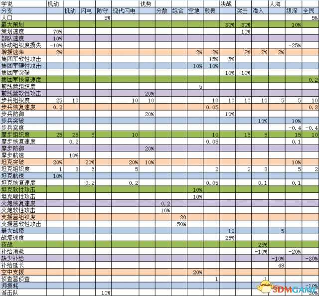 钢铁雄心4 陆军学说属性加成一览 陆军学说数据解析
