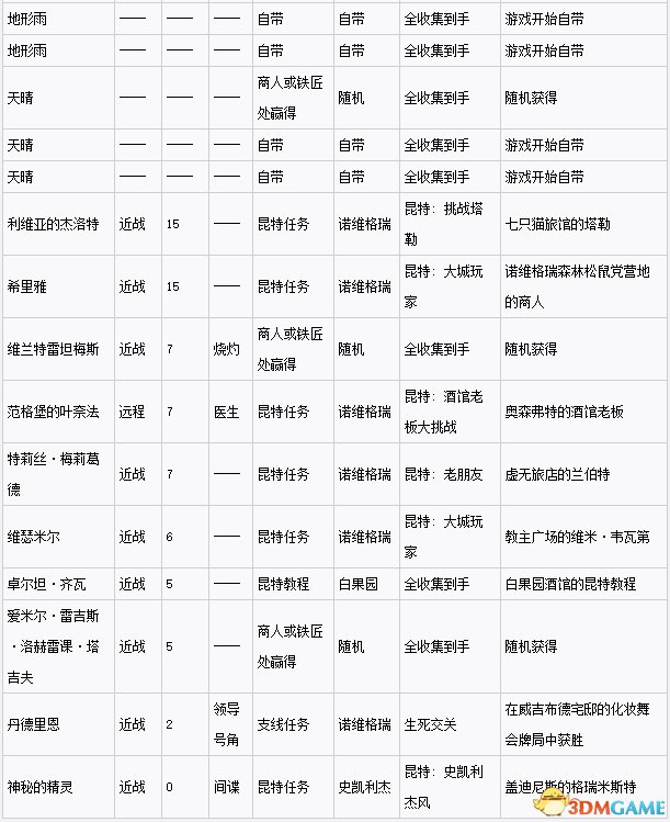 巫师3狂猎1.22版昆特牌收集