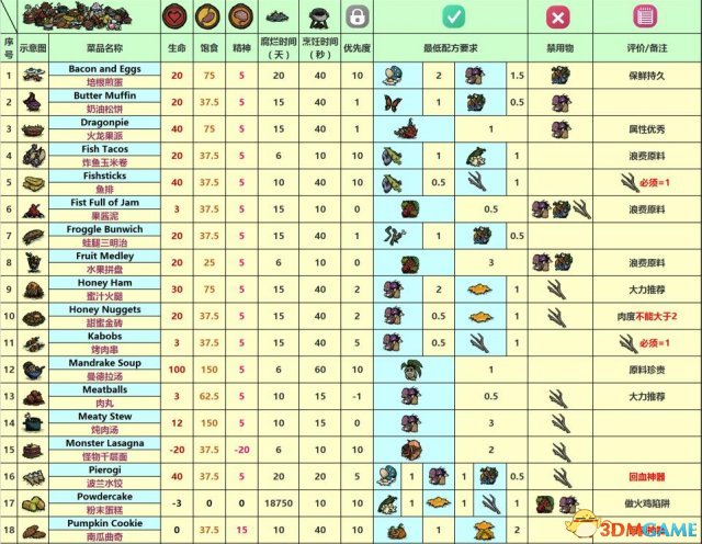饥荒海难食谱大全图文版