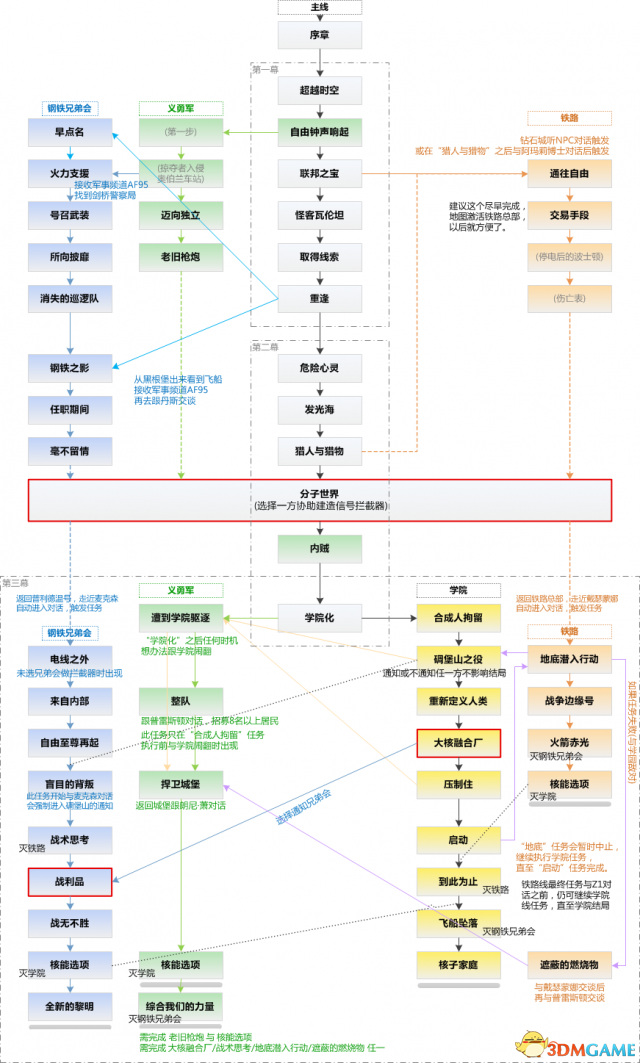 辐射4任务流程图 全主线支线人物完成顺序一览图