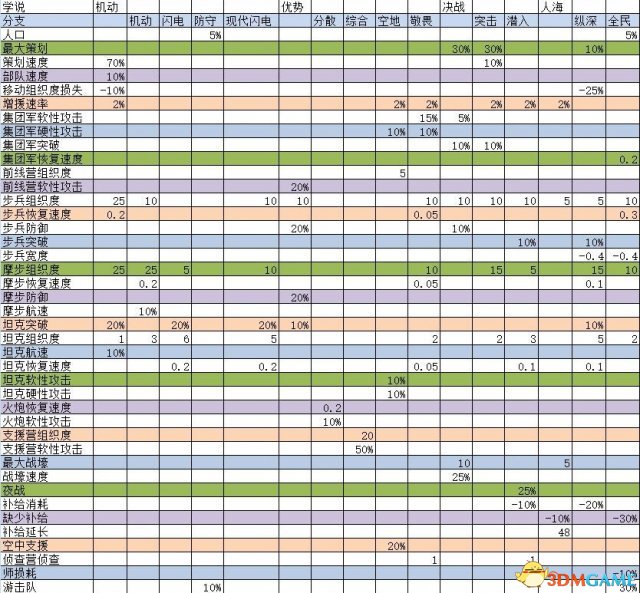 钢铁雄心4陆军学说部队属性加成一览表