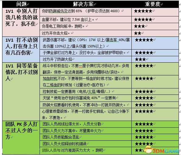 全境封锁PVP问题汇总