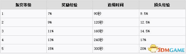 全境封锁红名经验计算