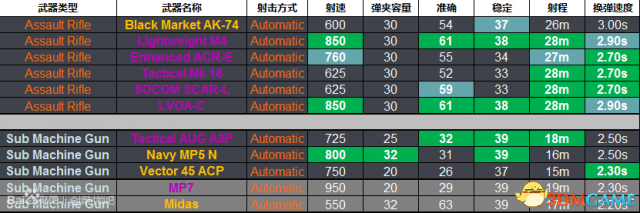 全境封锁部分武器属性数值