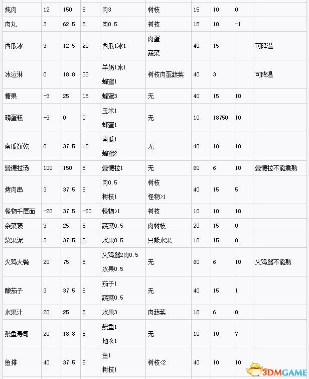 饥荒实用食谱及食物属性