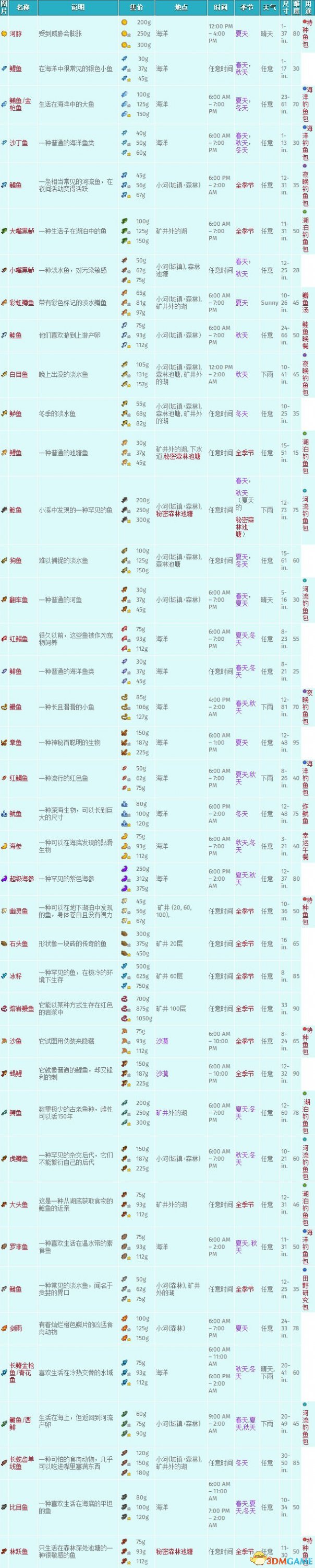 星露谷物语 钓鱼攻略 全钓鱼点及鱼类数据大全