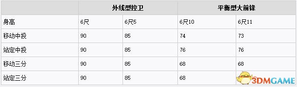 NBA2K16身高对命中率影响