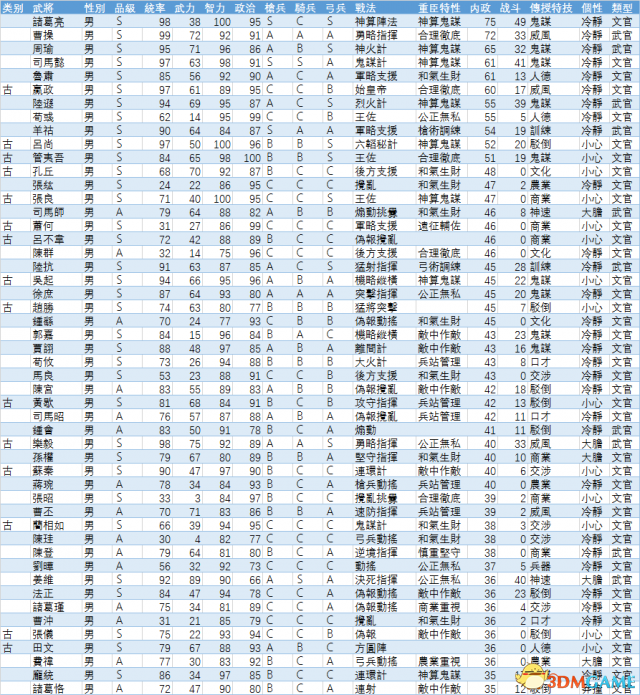 三国志13内政值武将排名