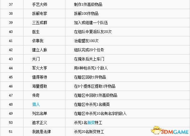 全境封锁奖杯列表一览