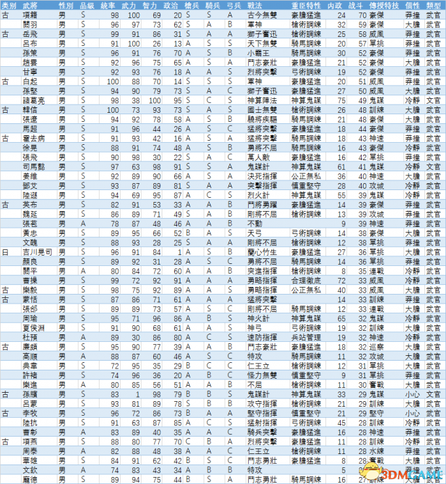 三国志13武将战斗值一览
