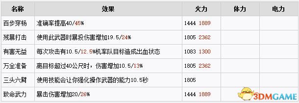 全境封锁武器天赋效果