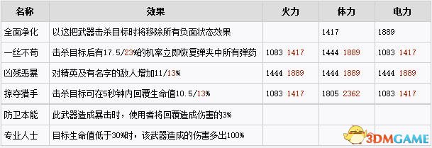 全境封锁武器天赋效果