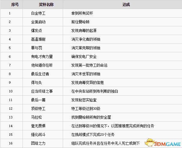 全境封锁奖杯列表一览