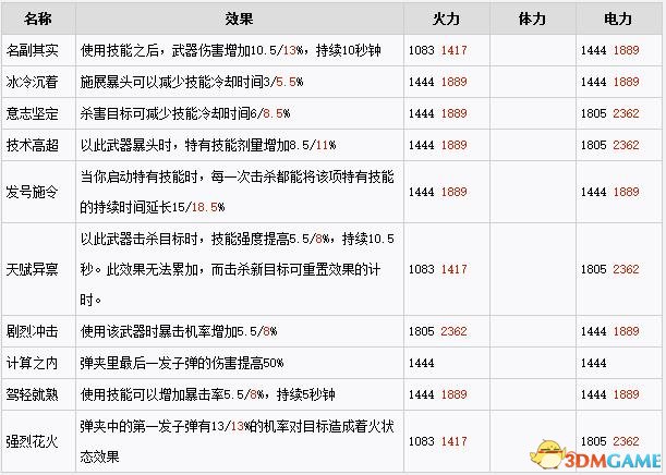 全境封锁武器天赋效果