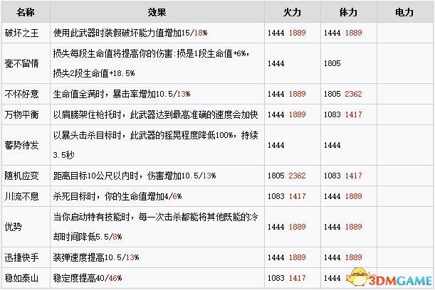 全境封锁武器天赋效果