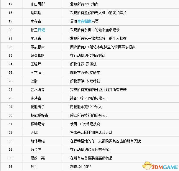 全境封锁奖杯列表一览