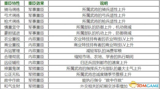 三国志13重臣特性解析