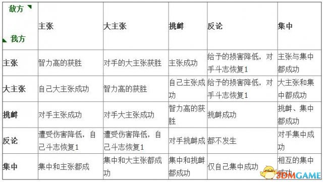三国志13舌战玩法介绍