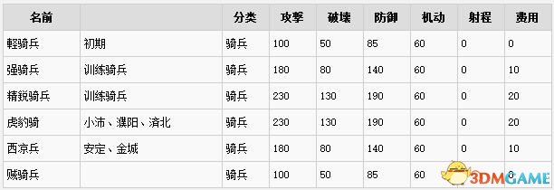 三国志13全兵种属性一览