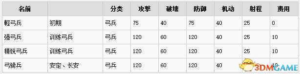 三国志13全兵种属性一览