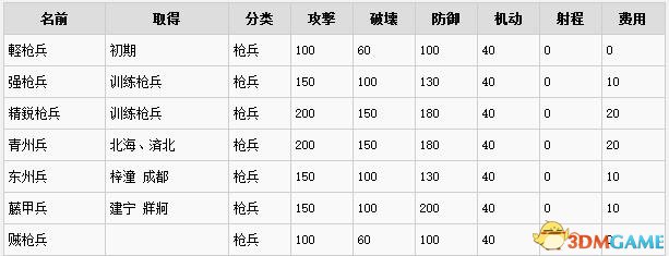 三国志13全兵种属性一览
