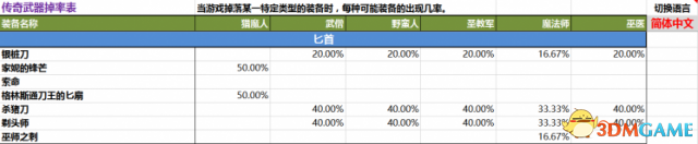 暗黑3传奇装备掉率查询