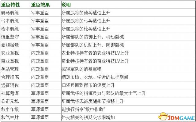 三国志13三类重臣特性
