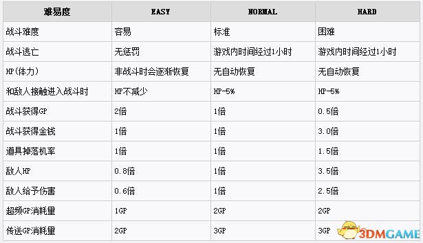 雷霆归来二周目继承要素