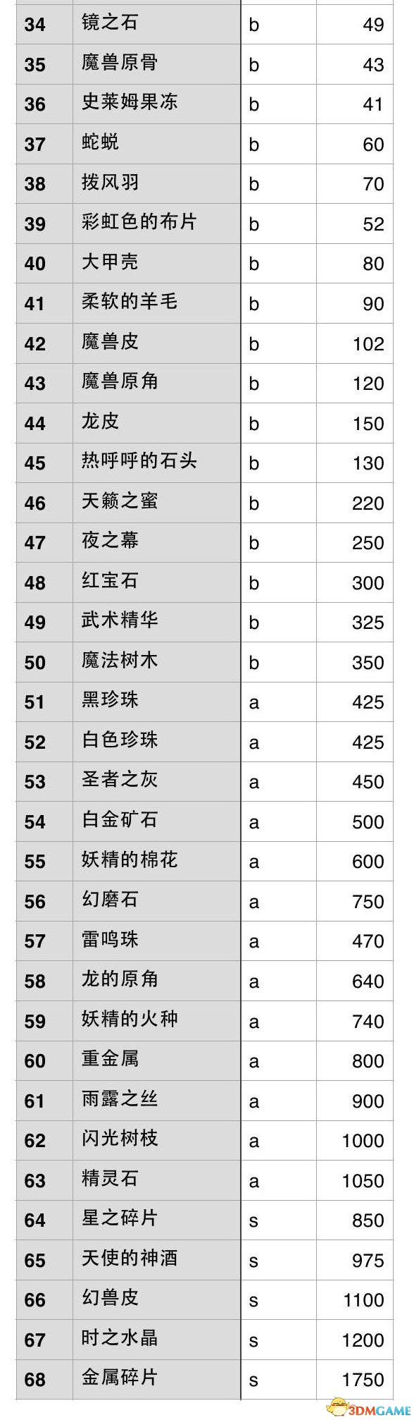 勇者斗恶龙：英雄 全材料稀有度售价一览 有哪些材料
