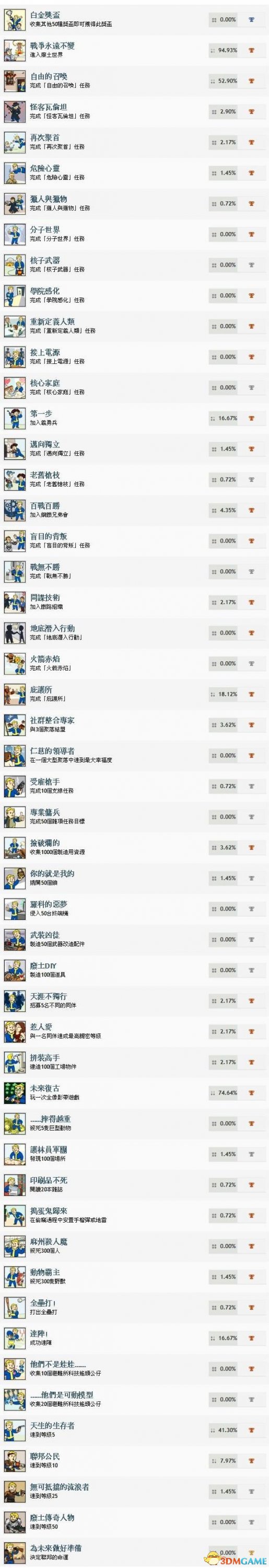 辐射4 全奖杯成就列表及达成方法一览 有哪些奖杯