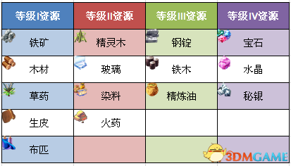 刀剑魔药2 普通资源及获得方法一览 有哪些普通资源