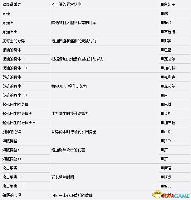 海贼无双3技能海报大全