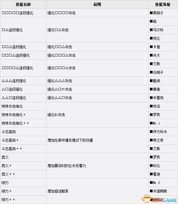 海贼无双3技能海报大全