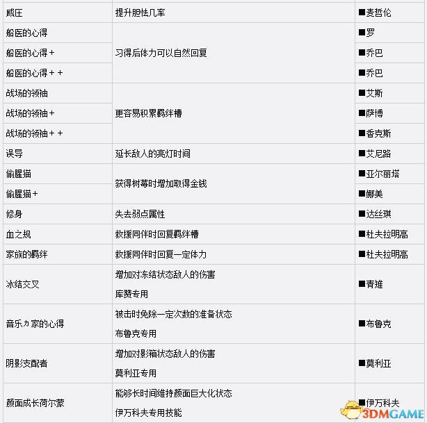 海贼无双3技能海报大全