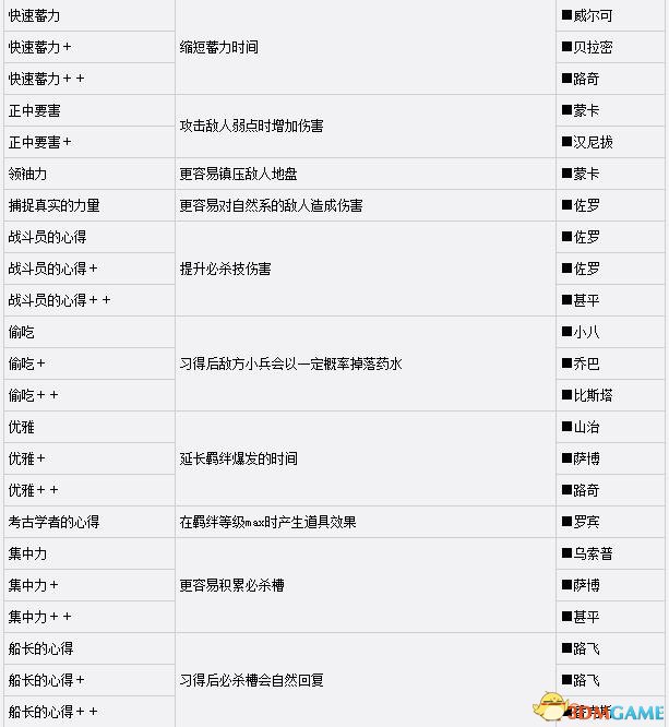海贼无双3技能海报大全