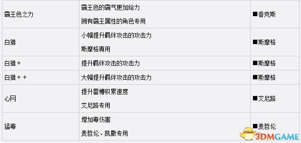 海贼无双3技能海报大全