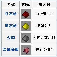 我的世界药水酿造攻略