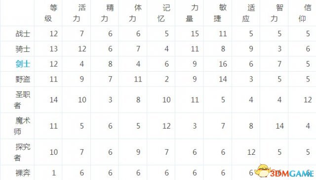 黑暗之魂2原罪学者 全部的职业初始等级和点数对照表