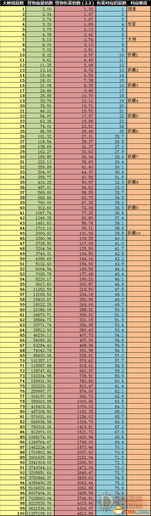 暗黑3大秘境怪物血量与伤害对照表