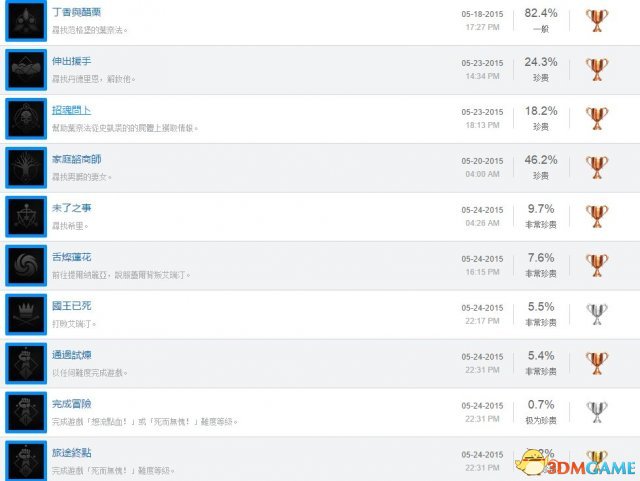 巫师3中文详细奖杯资料