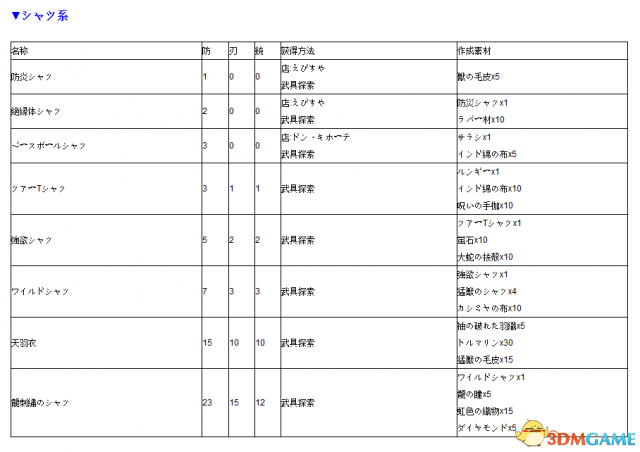 如龙0 全防具获得及素材一览 如龙0防具如何获得