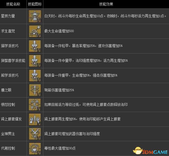  巫师3有哪些通用技能