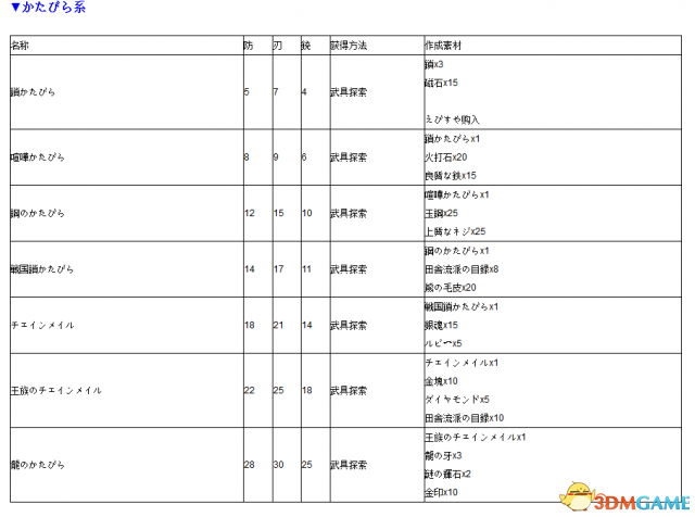 如龙0 全防具获得及素材一览 如龙0防具如何获得