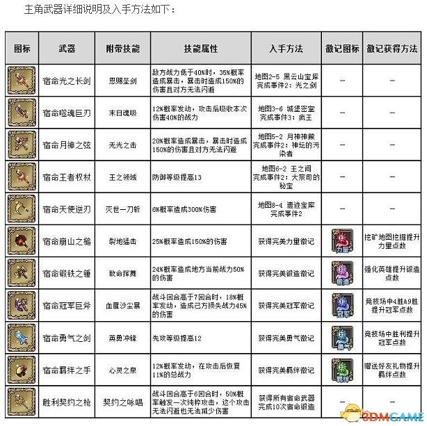 像素骑士团货币名称用途及武器入手